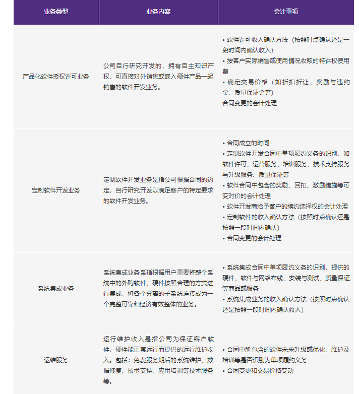 新收入准则在软件行业中的应用与实践——聚焦软件开发与技术服务的收入确认挑战