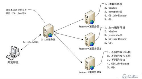 Git工程开发实践（七） GitLab服务搭建全流程指南